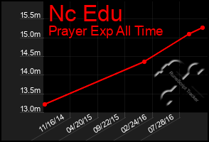 Total Graph of Nc Edu