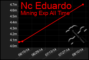 Total Graph of Nc Eduardo