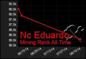 Total Graph of Nc Eduardo