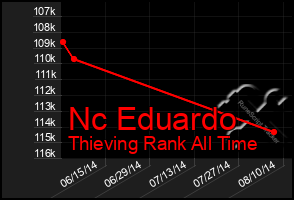 Total Graph of Nc Eduardo