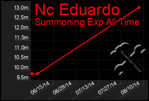 Total Graph of Nc Eduardo