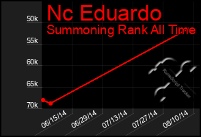 Total Graph of Nc Eduardo