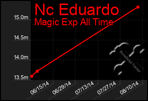 Total Graph of Nc Eduardo