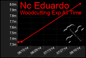Total Graph of Nc Eduardo