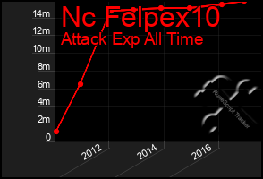 Total Graph of Nc Felpex10