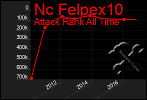 Total Graph of Nc Felpex10