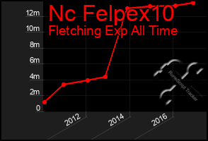 Total Graph of Nc Felpex10