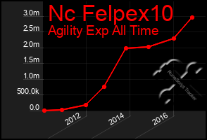 Total Graph of Nc Felpex10