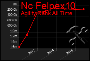 Total Graph of Nc Felpex10