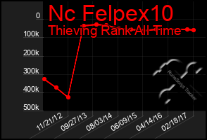 Total Graph of Nc Felpex10