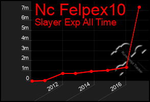 Total Graph of Nc Felpex10