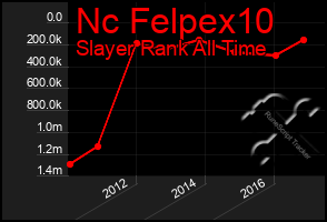 Total Graph of Nc Felpex10