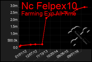 Total Graph of Nc Felpex10