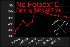 Total Graph of Nc Felpex10