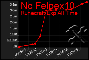 Total Graph of Nc Felpex10