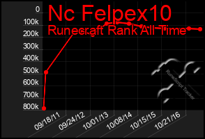 Total Graph of Nc Felpex10