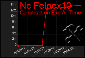 Total Graph of Nc Felpex10