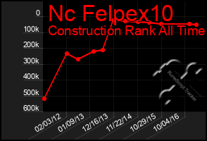 Total Graph of Nc Felpex10