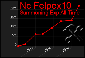 Total Graph of Nc Felpex10