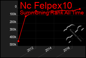 Total Graph of Nc Felpex10