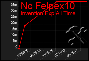 Total Graph of Nc Felpex10
