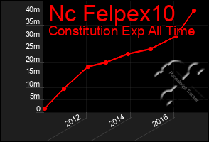 Total Graph of Nc Felpex10