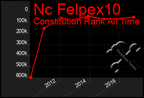 Total Graph of Nc Felpex10
