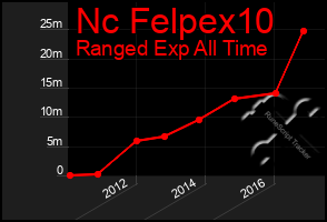 Total Graph of Nc Felpex10