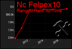 Total Graph of Nc Felpex10