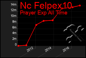 Total Graph of Nc Felpex10