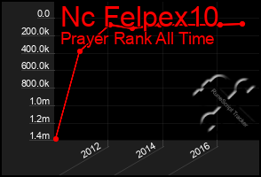 Total Graph of Nc Felpex10