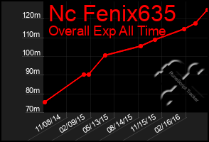 Total Graph of Nc Fenix635