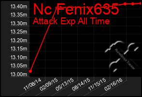 Total Graph of Nc Fenix635