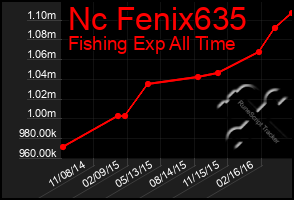 Total Graph of Nc Fenix635