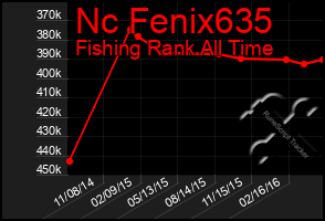 Total Graph of Nc Fenix635