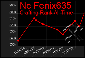 Total Graph of Nc Fenix635