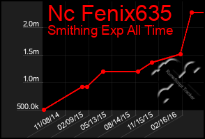 Total Graph of Nc Fenix635