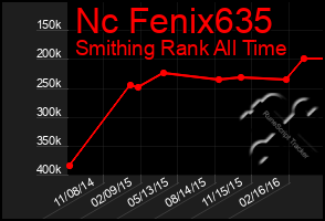 Total Graph of Nc Fenix635