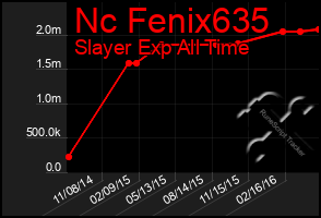 Total Graph of Nc Fenix635