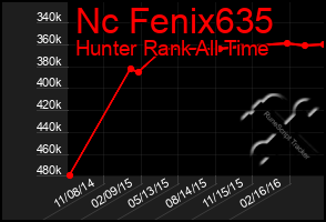 Total Graph of Nc Fenix635
