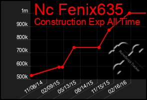 Total Graph of Nc Fenix635