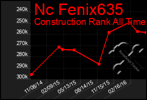 Total Graph of Nc Fenix635