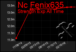 Total Graph of Nc Fenix635