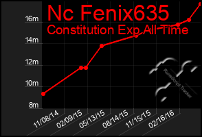 Total Graph of Nc Fenix635