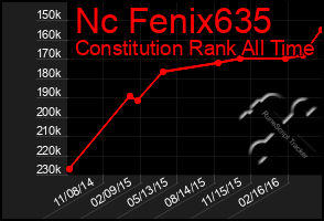 Total Graph of Nc Fenix635