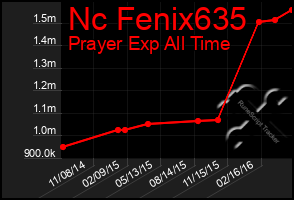 Total Graph of Nc Fenix635