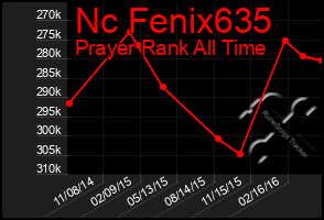 Total Graph of Nc Fenix635