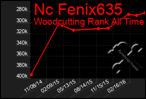 Total Graph of Nc Fenix635