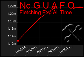 Total Graph of Nc G U A F O