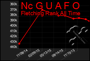 Total Graph of Nc G U A F O